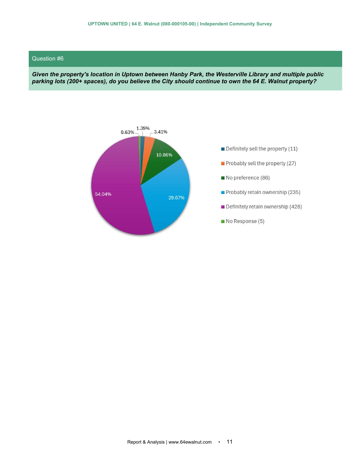 Independent Community Survey page 11
