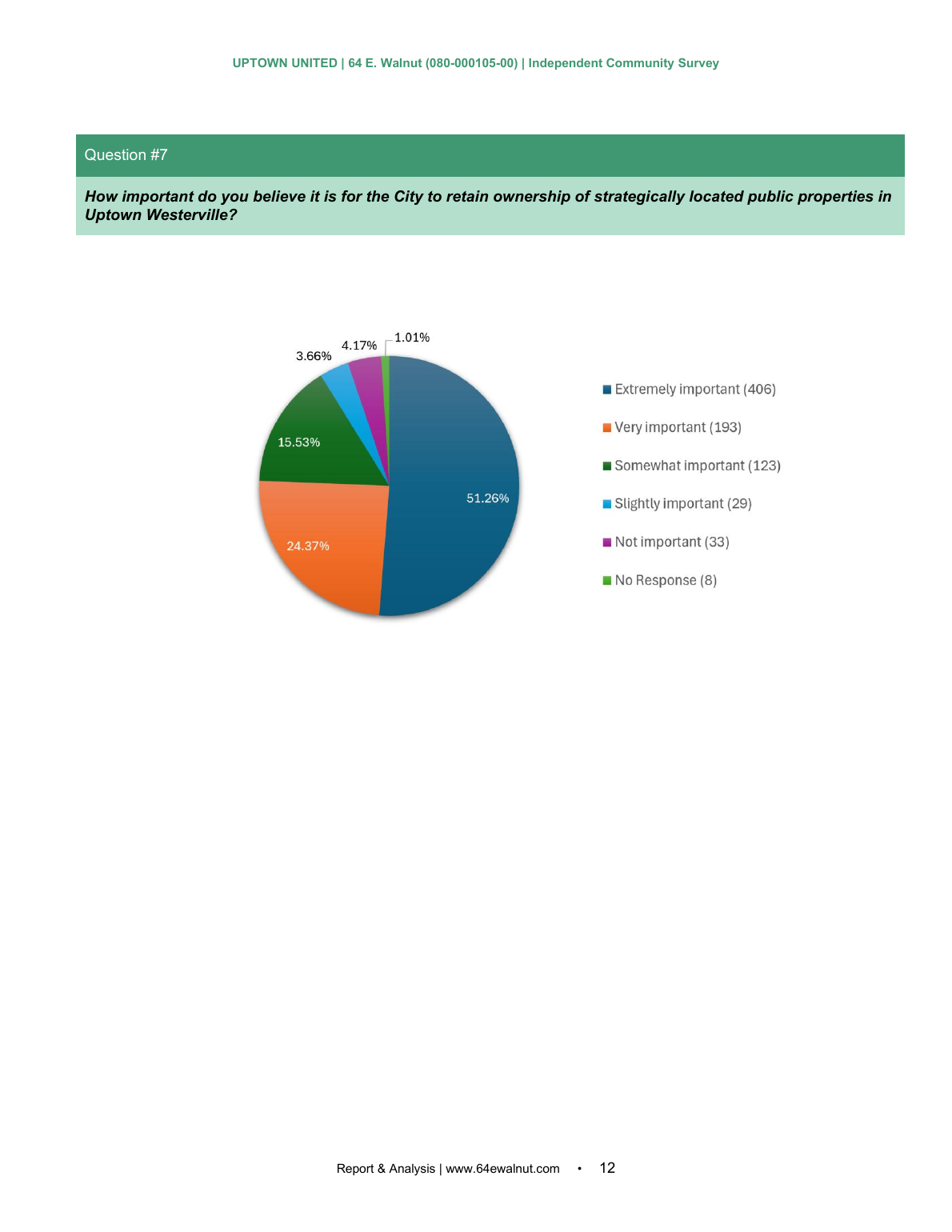 Independent Community Survey page 12