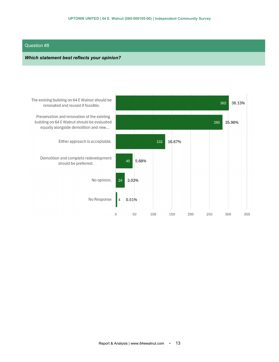 Independent Community Survey page 13