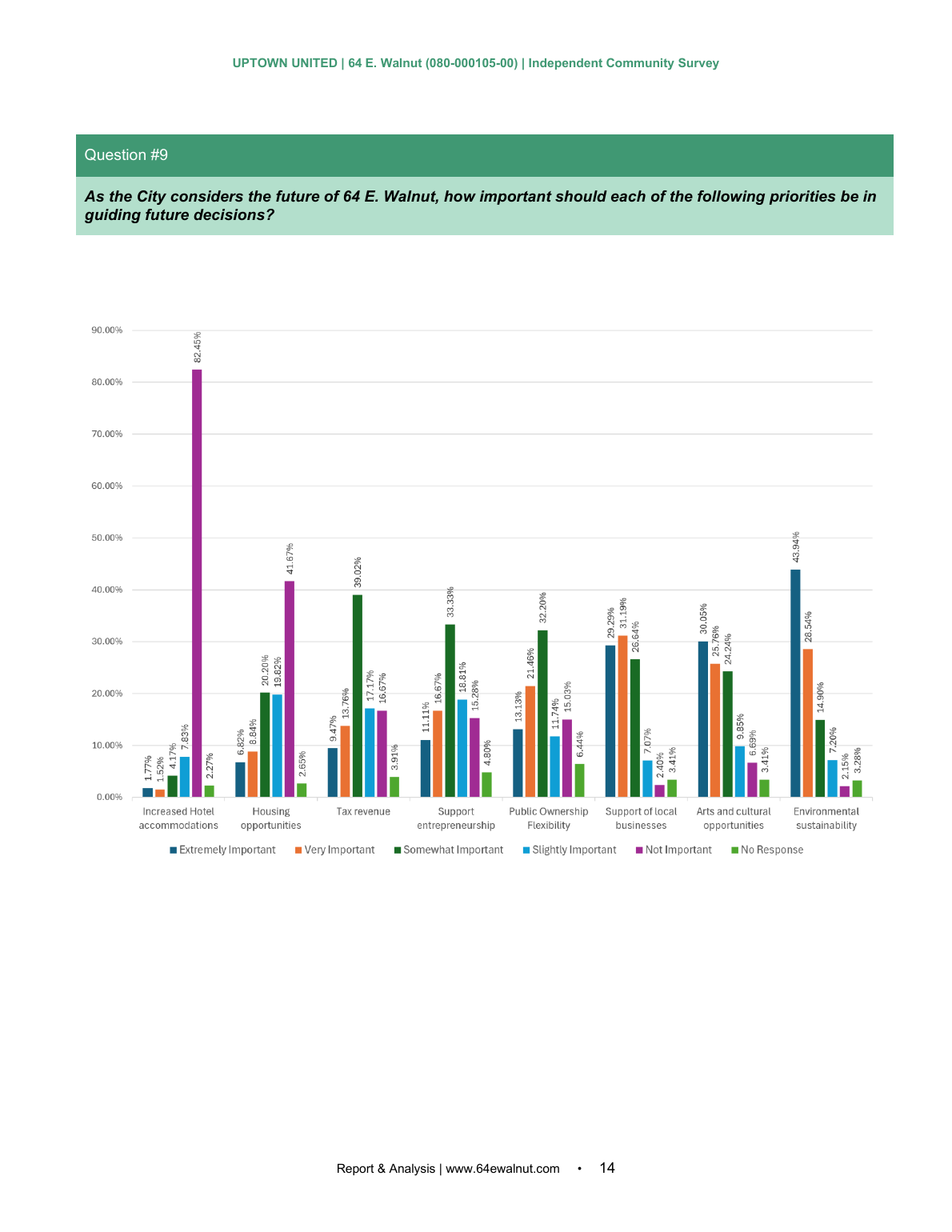 Independent Community Survey page 14