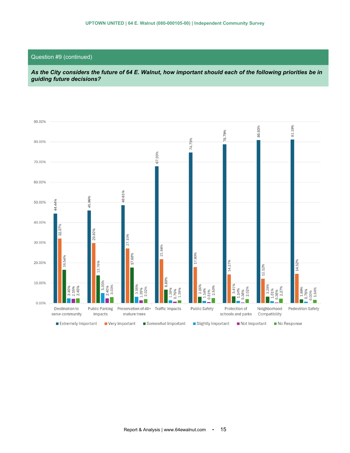 Independent Community Survey page 15