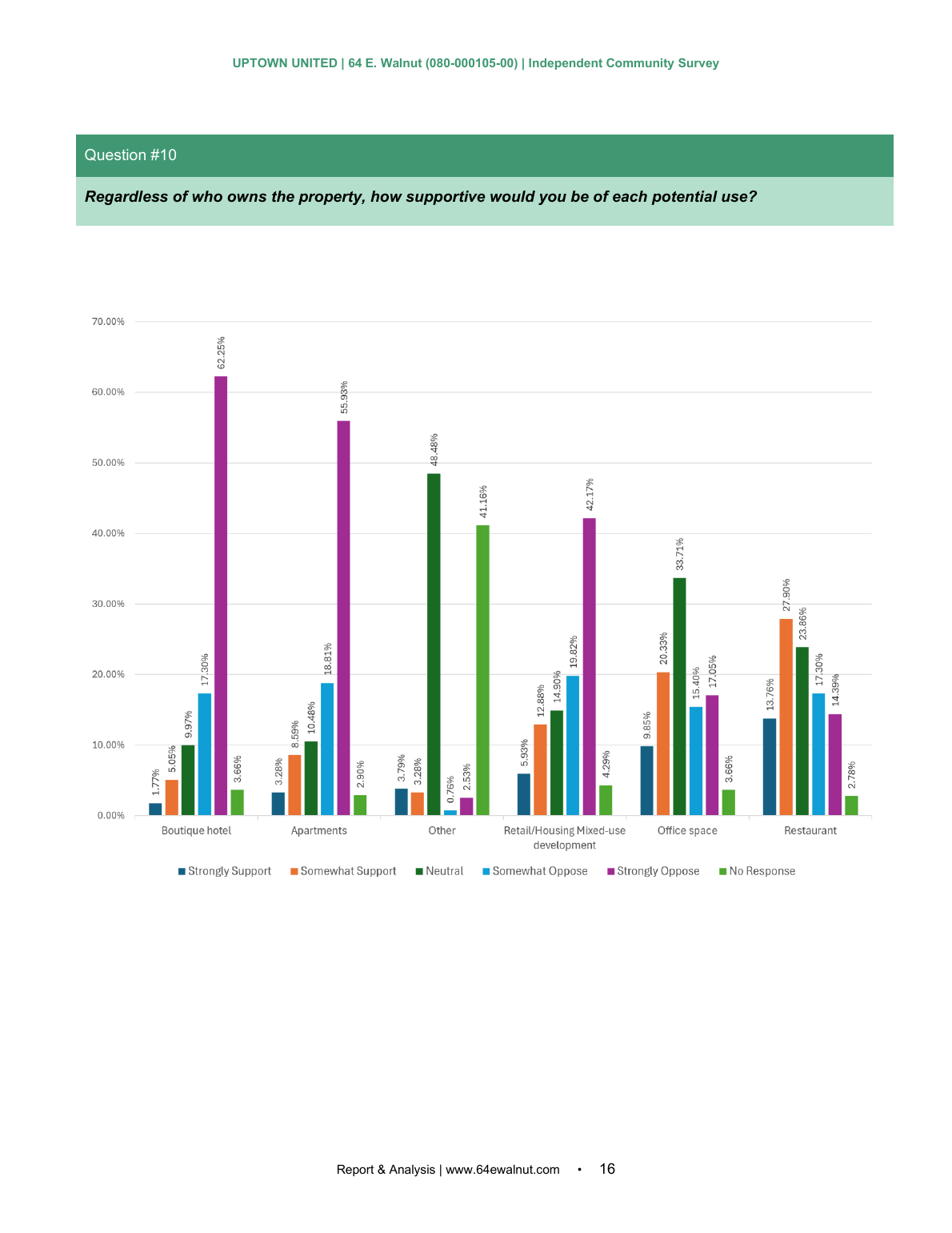 Independent Community Survey page 16