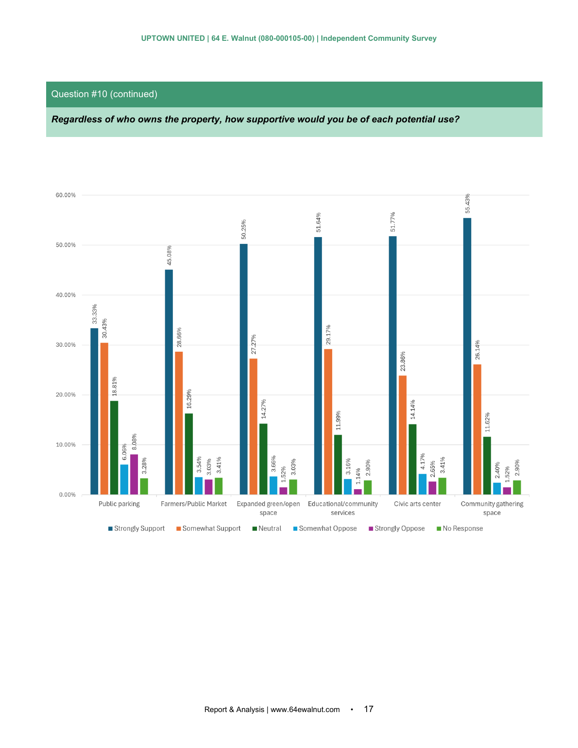 Independent Community Survey page 17