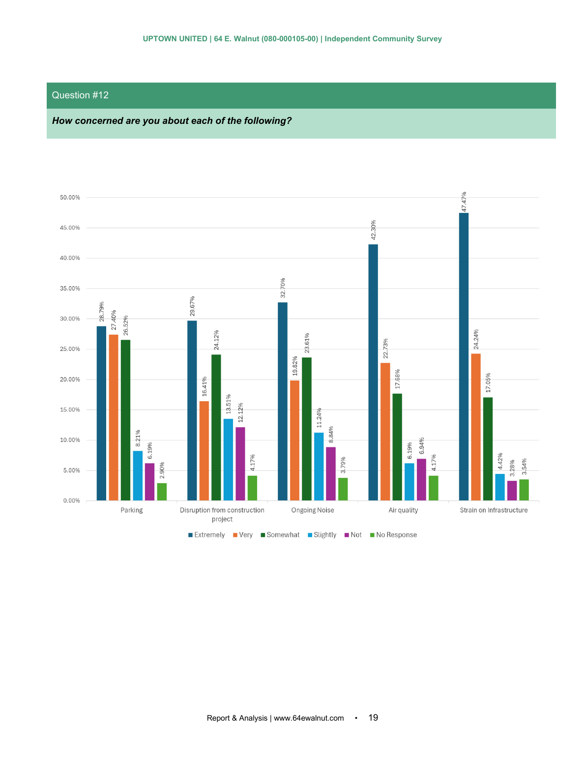 Independent Community Survey page 19