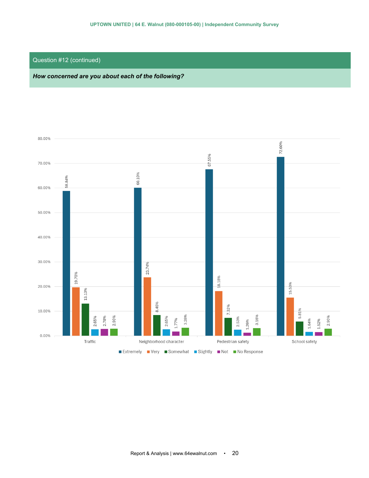 Independent Community Survey page 20