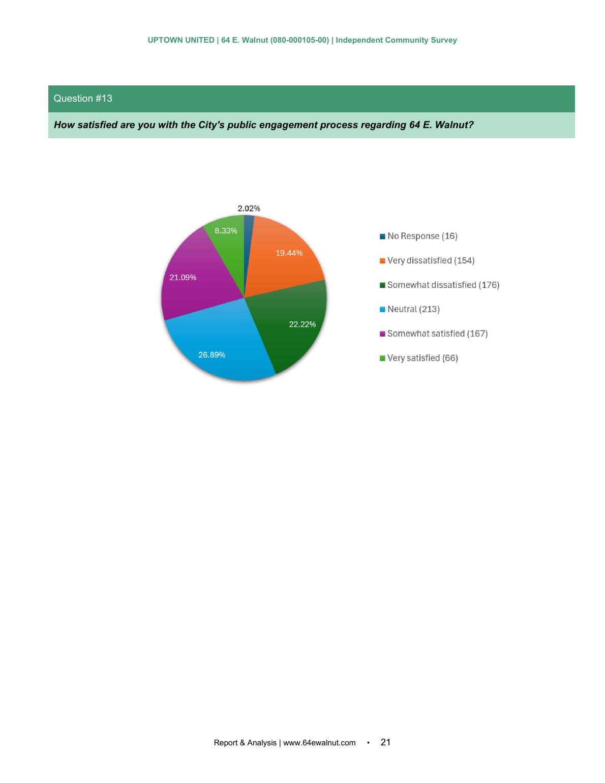 Independent Community Survey page 21