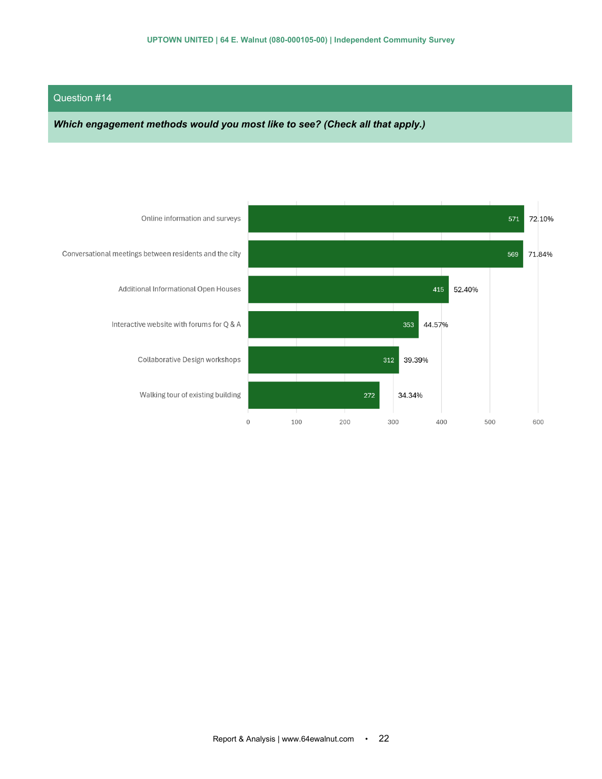 Independent Community Survey page 22