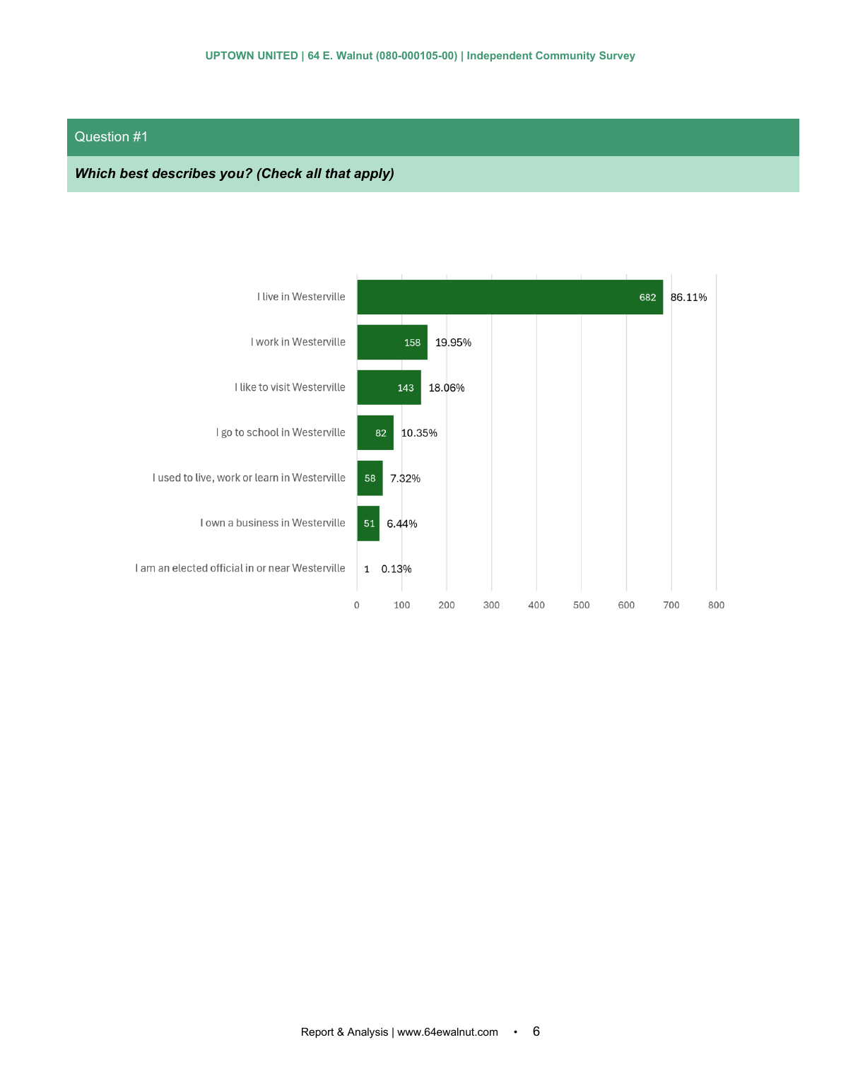 Independent Community Survey page 6