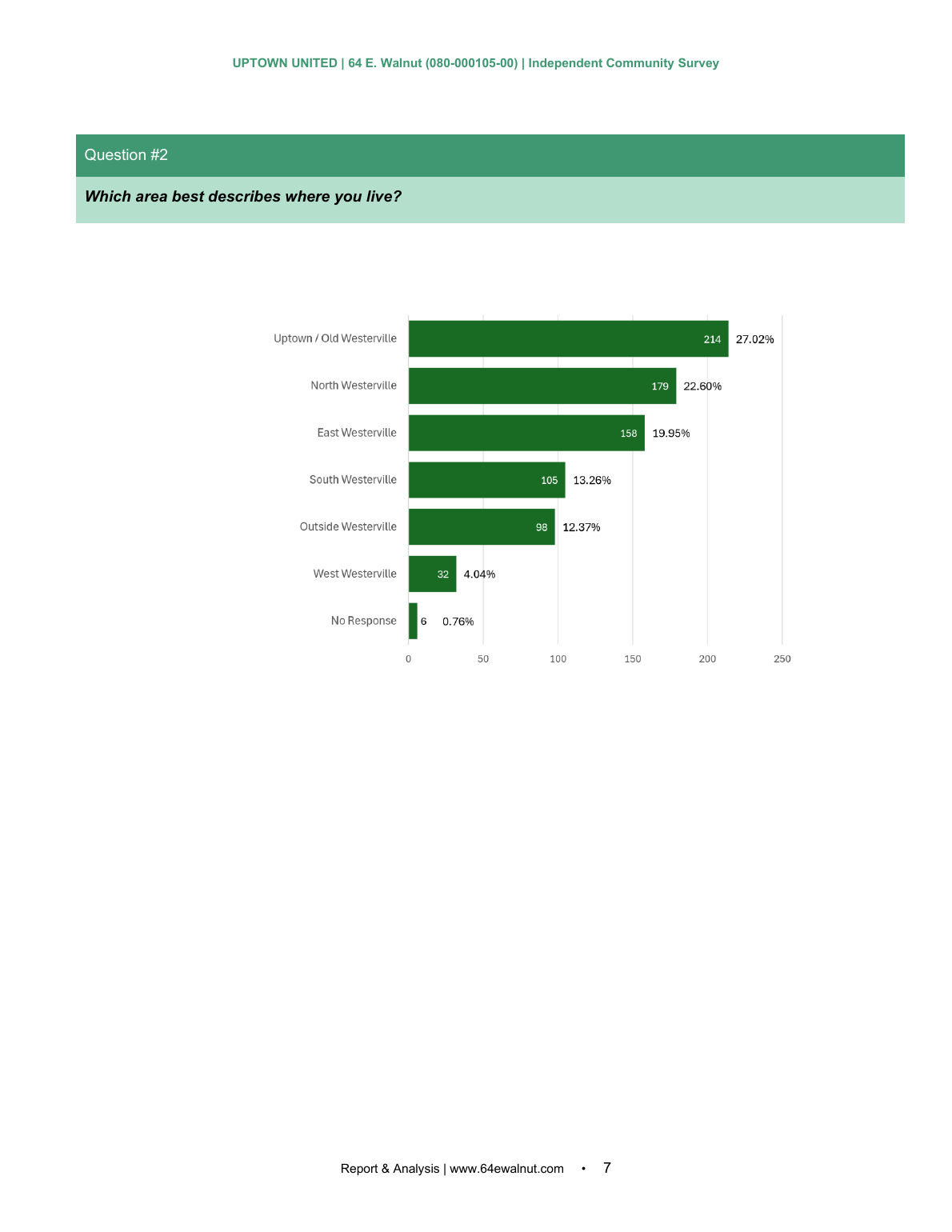 Independent Community Survey page 7