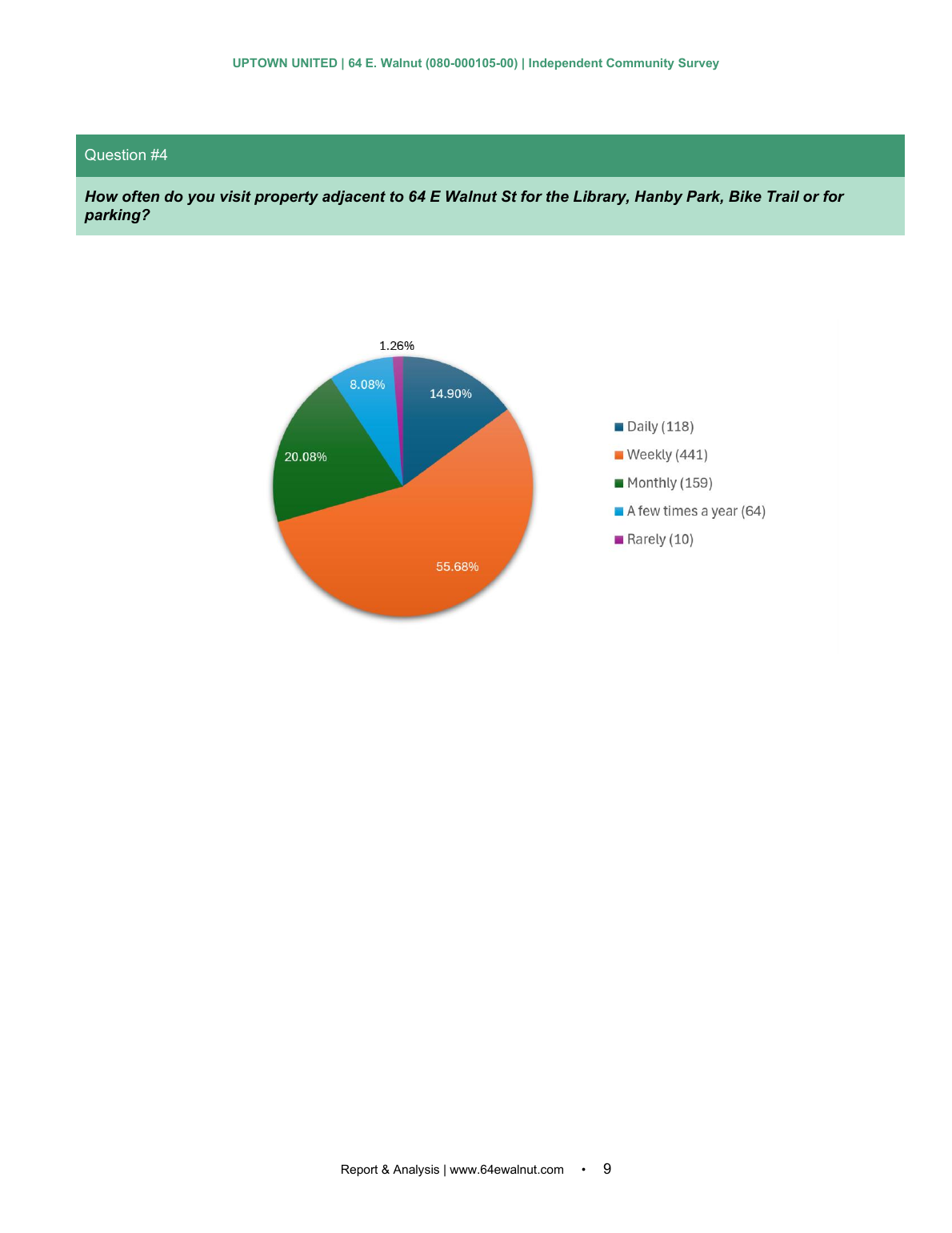 Independent Community Survey page 9